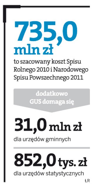 GUS chce więcej pieniędzy na Narodowy Spis Powszechny