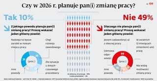 Czy w 2026 r. planuje pan(i) zmianę pracy?