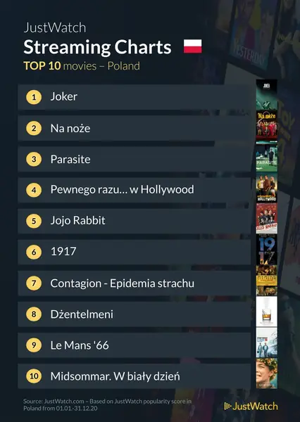 Najchętniej oglądane filmy w Polsce w 2020 roku