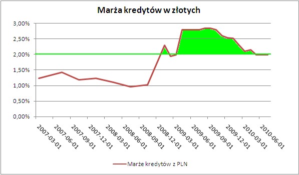 Marża kredytów w złotych