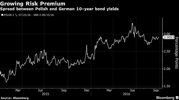 Rośnie spread między 10-letnimi obligacjami Polski i Niemiec