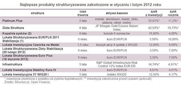 Najlepsze produkty strukturyzowane zakończone w styczniu i lutym 2012 roku