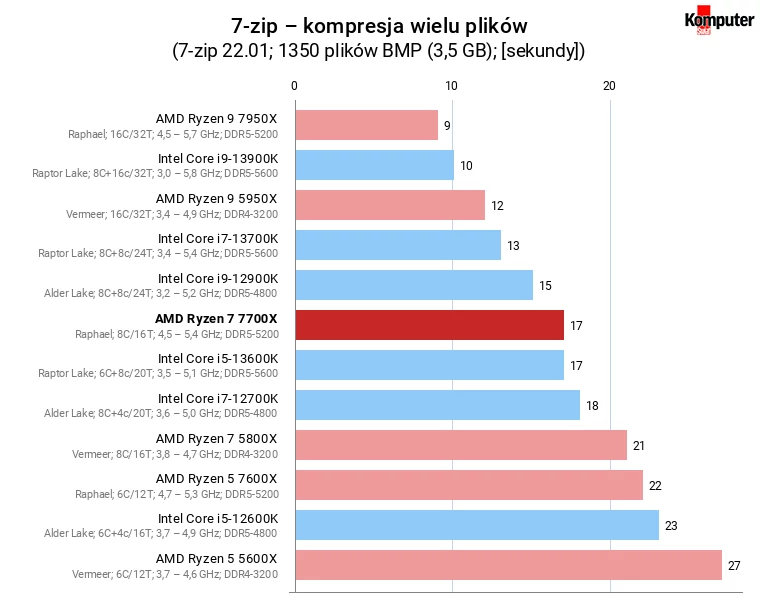 AMD Ryzen 7 7700X – 7-zip – kompresja wielu plików