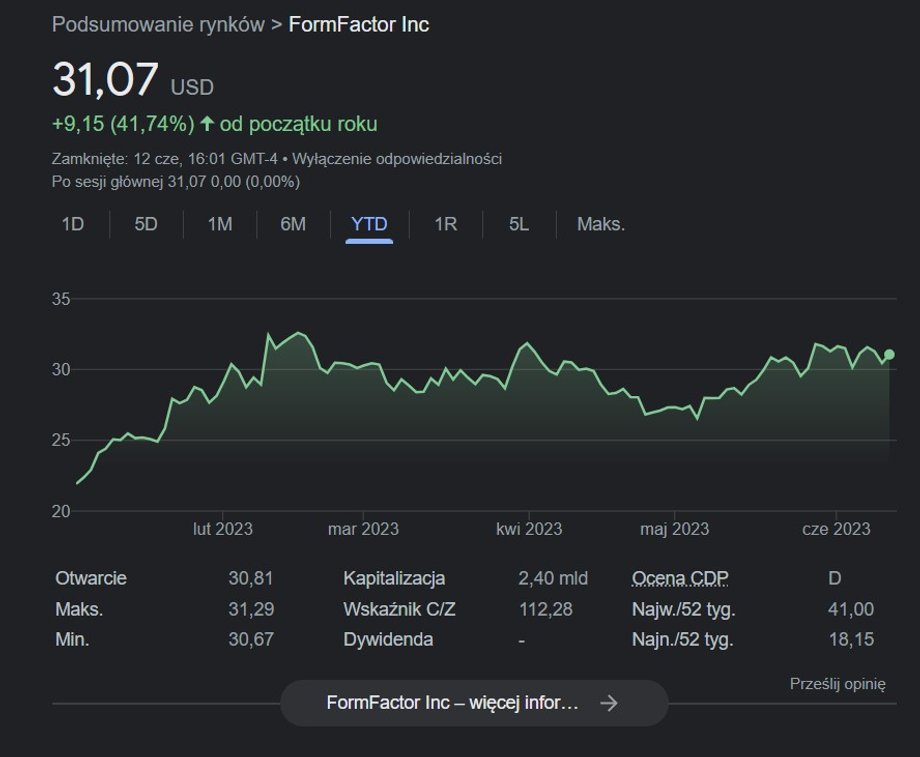 Wyniki giełdowe FormFactor od początku roku