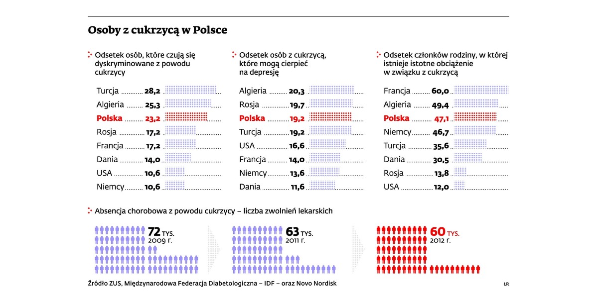 Osoby z cukrzycą w Polsce