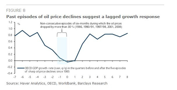 Wpływ cen ropy na wzrost gospodarczy