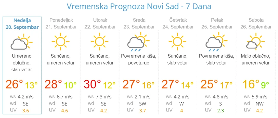 Vremenske prilike po gradovima u narednih sedam dana