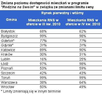 Zmiana poziomu dostępności mieszkań w programie 