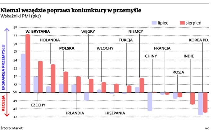 Niemal wszędzie poprawa koniunktury w przemyśle