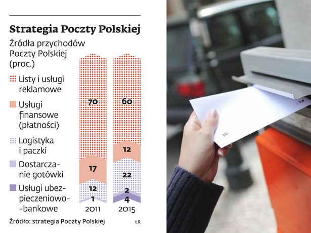 Strategia Poczty Polskiej