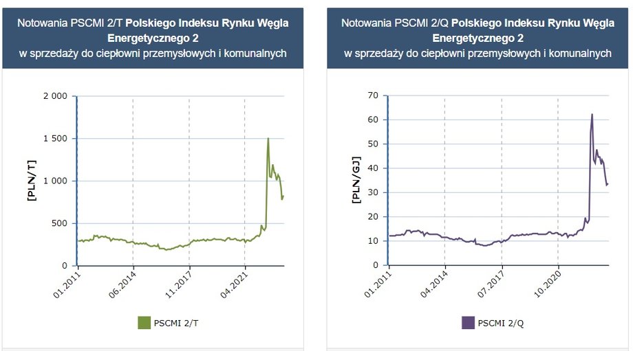 Indeks cen węgla dla ciepłownictwa (PSCMI2)