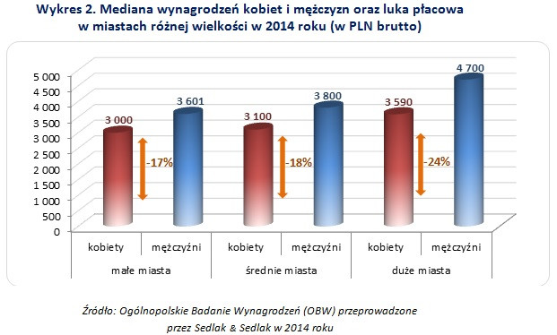 Mediana wynagrodzeń kobiet i mężczyzn oraz luka płacowa  w miastach różnej wielkości w 2014 roku (w PLN brutto)