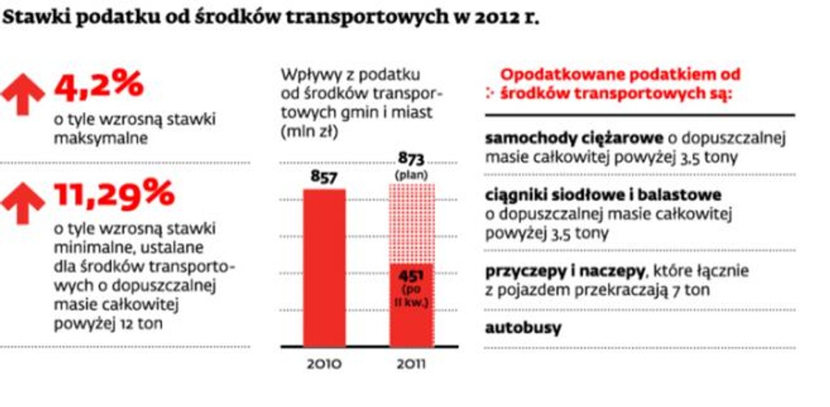 Stawki podatku od środków transportowych w 2012 r.