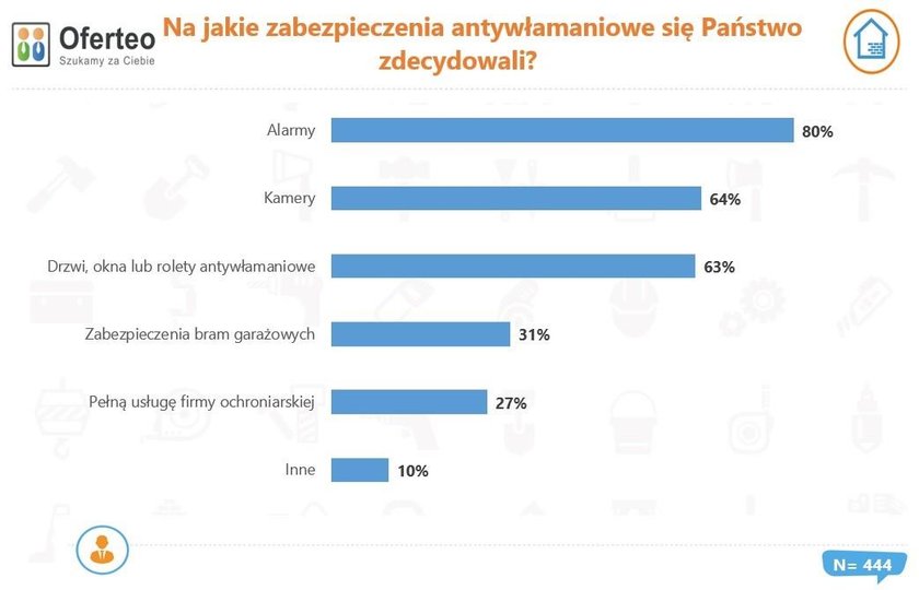 Na jakie zabezpieczenia domu decydują się Polacy?