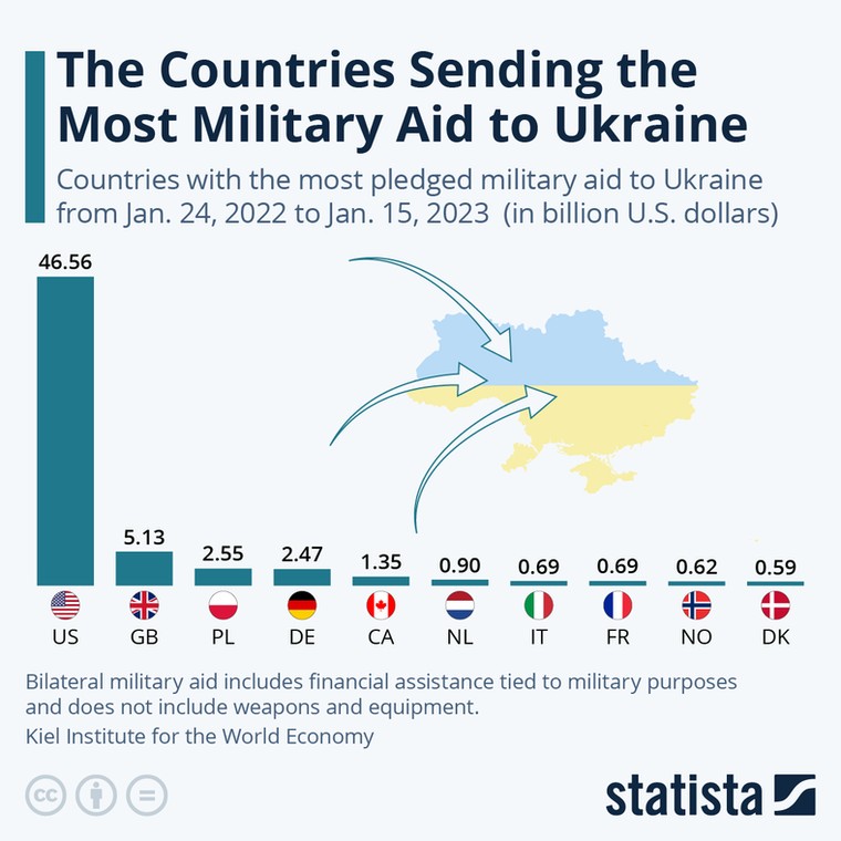 Pomoc wojskowa dla Ukrainy