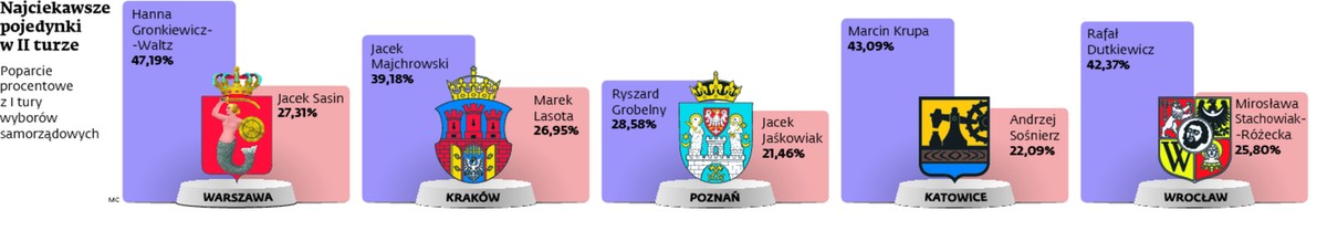Najciekawsze pojedynki w II turze