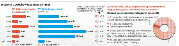 Wydatki GDDKiA w latach 2008-2011