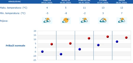 BmPk9kpTURBXy9iMDNkY2JmY2E5ODhjYzU4YjA3OGJmN2ZjMWEwMjU2My5wbmeRkwLNAcIA3gACoTAFoTEC (MAPA) NAJNOVIJE UPOZORENJE RHMZ U ovom delu Srbije temperatura sutra pada na skoro -20 STEPENI! Popaljeni meteoalarmi zbog OPASNOG VREMENA, slede temperaturni ŠOKOVI