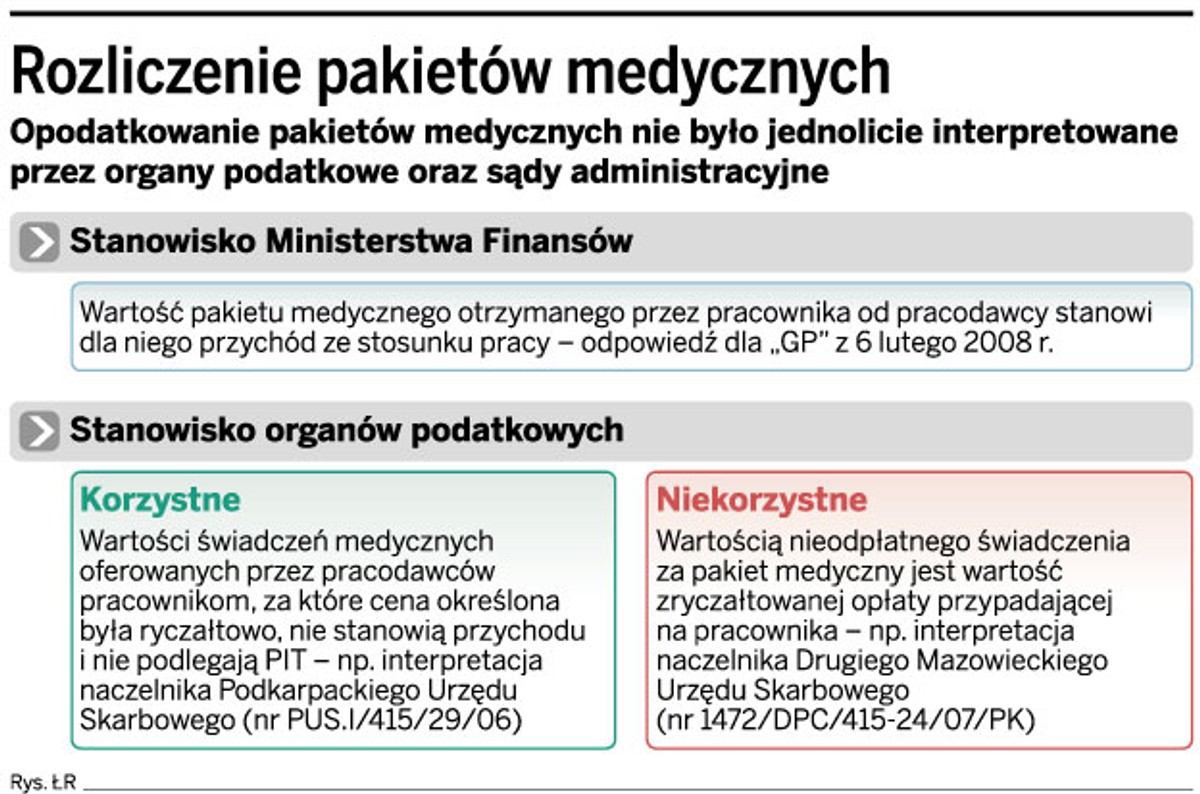 Rozliczenie pakietów medycznych