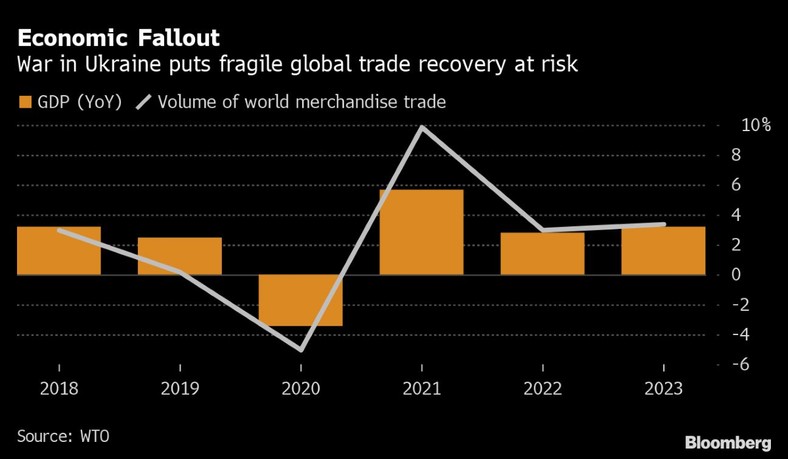 Wojna na Ukrainie zagraża kruchemu ożywieniu handlu światowego