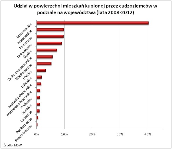 Udział w powierzchni mieszkań kupionej przez cudzoziemców w podziale na województwa (lata 2008-2012)