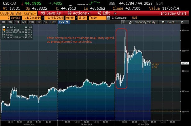 USDRUB 3-5 listopad 2014