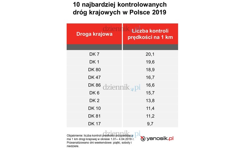 10 najbardziej kontrolowanych dróg w Polsce