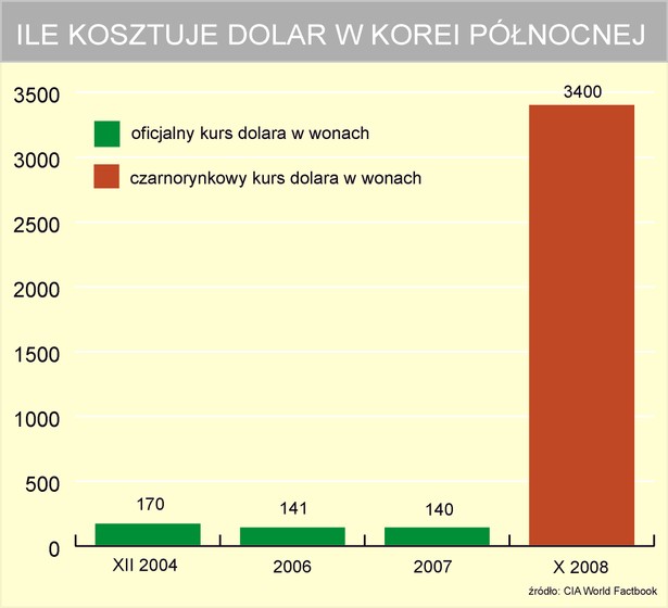 Ile kosztuje dolar w Korei Północnej