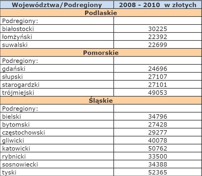 Szacunki wartości produktu krajowego brutto na jednego mieszkańca w latach 2008-2010 na poziomie podregionów - Podlaskie, Pomorskie, Śląskie