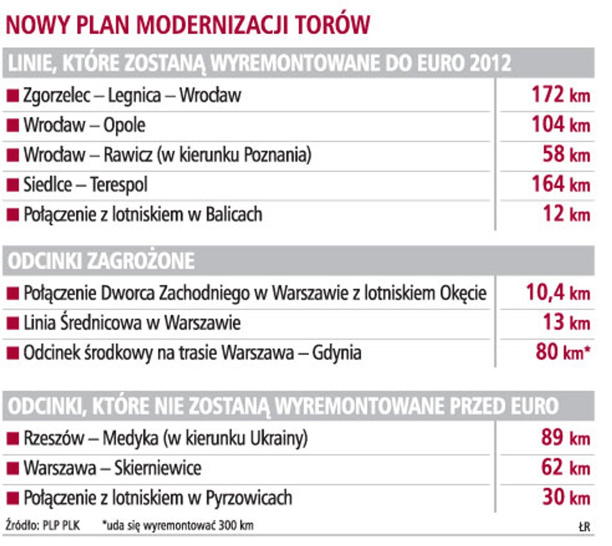 Nowy plan modernizacji torów