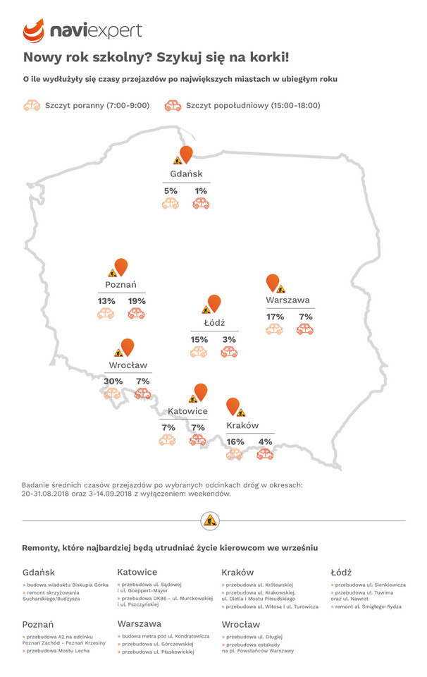 Korki we wrześniu i pod koniec wakacji