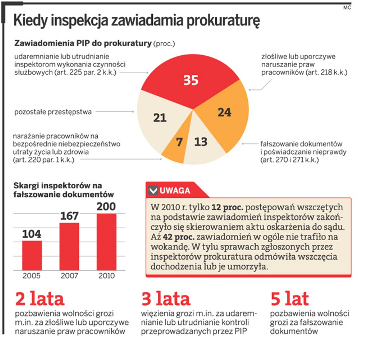 Kiedy inspekcja zawiadamia prokuraturę