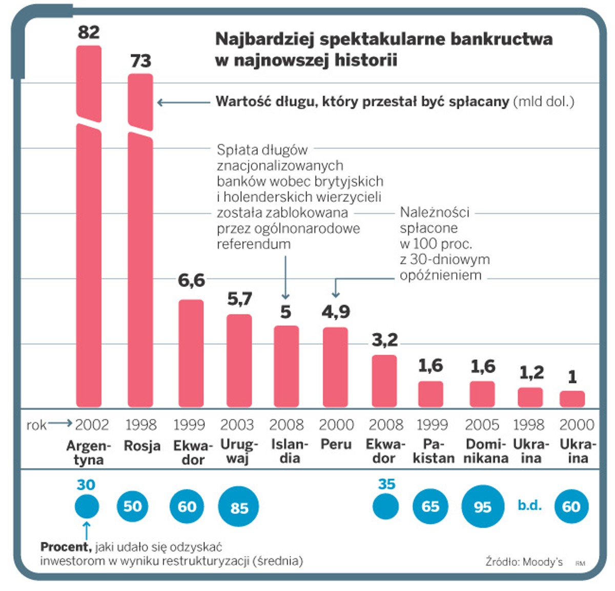 Najbardziej spektakularna bankructwa w najnowszej historii