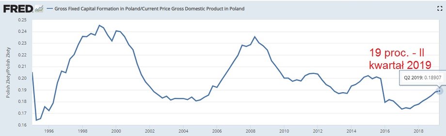 Stopa inwestycji w II kw. 2019 r. w Polsce