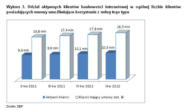 Klienci bankowości internetowej, źródło: raport "NetB@nk" ZBP - dane za I kw. 2012 r.