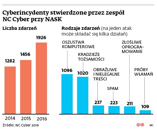 Cyberincydenty stwierdzone przez zespół NC Cyber przy NASK