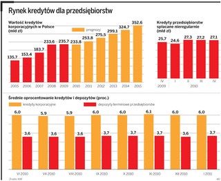 Mali i średni przedsiębiorcy to najbardziej pożądani klienci