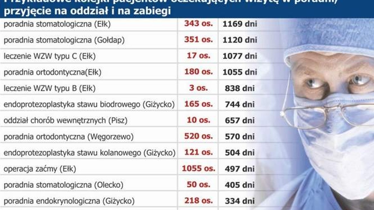 Ponad trzy lata i dwa miesiące na wizytę muszą czekać pacjenci w jednej z ełckich poradni stomatologicznych. Obecnie, według danych Narodowego Funduszu Zdrowia, w kolejce zapisane są 343 osoby.