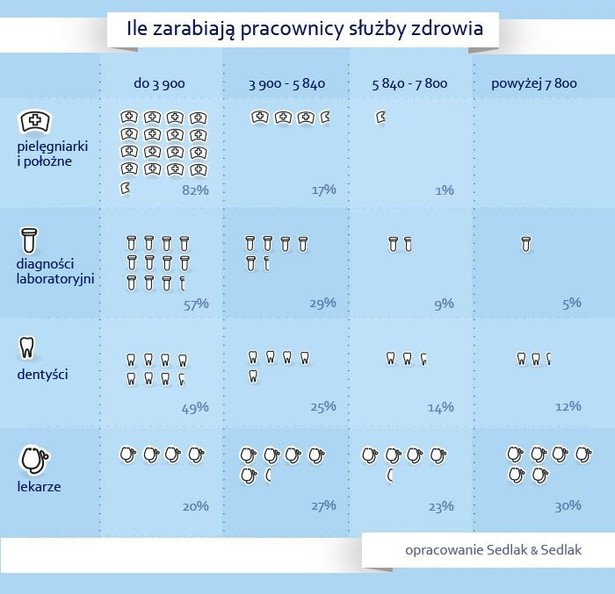 Zarobki pracowników w służbie zdrowia