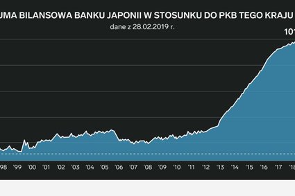 Szaleńcza polityka banków centralnych przekroczyła właśnie symboliczny punkt