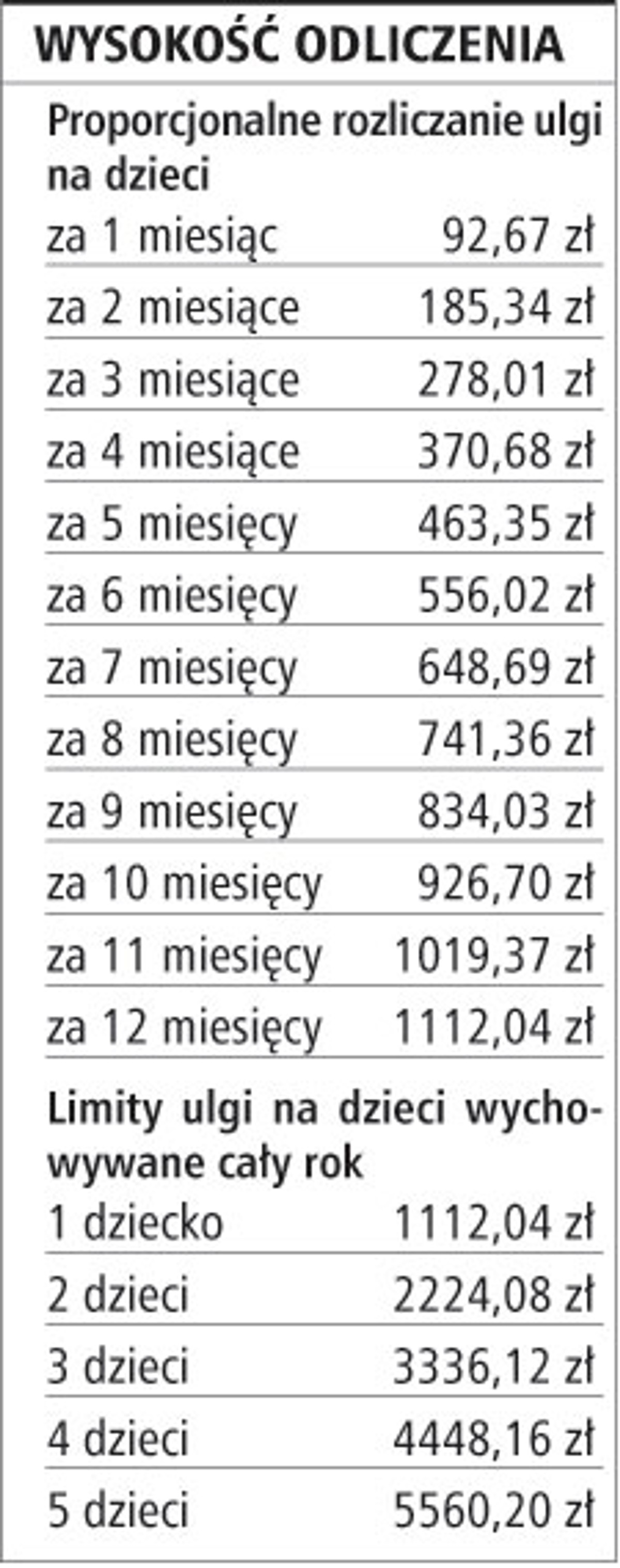 Wysokość odliczenia