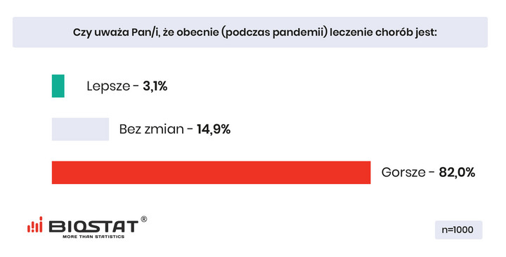 Większość Polaków uważa że podczas pandemii poziom leczenia obniżył się