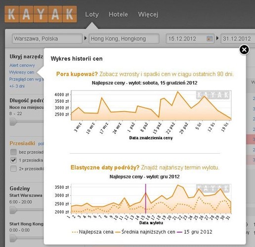 Hongkong – jedna z największych metropolii Dalekiego Wschodu, tętniące życiem miasto i popularny wśród Polaków kierunek podróży. W grudniu średnie ceny biletów na trasie pomiędzy Warszawą a Hong Kongiem były o około 400 PLN wyższe niż w listopadzie (wzrost o 15%). Z racji braku bezpośredniego połączenia z Polską wzrost cen biletów lotniczych do Hong Kongu należy przypisywać zwiększonej popularności tego kierunku wśród pasażerów rozpoczynających podróż z innych europejskich portów przesiadkowych, jak Amsterdam czy Londyn, a nie samym zwiększeniem zainteresowania na trasie z Polski.