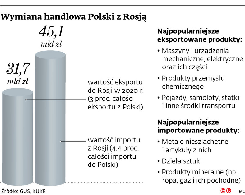 Wymiana handlowa Polski z Rosją