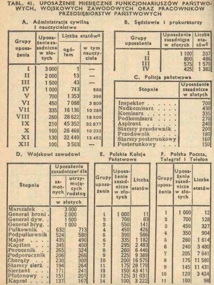 Zarobki w Polsce w 1935 r. na podstawie Małego Rocznika Statystycznego 1939 opracowanego przez GUS