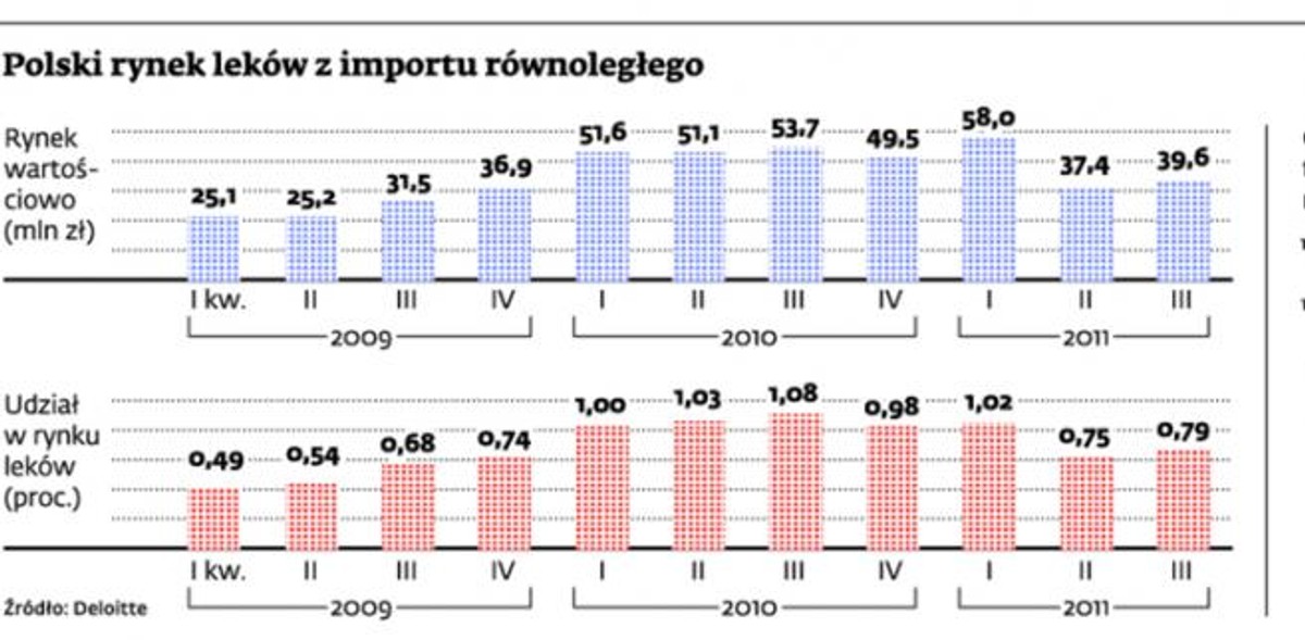 Polski rynek leków z importu równoległego
