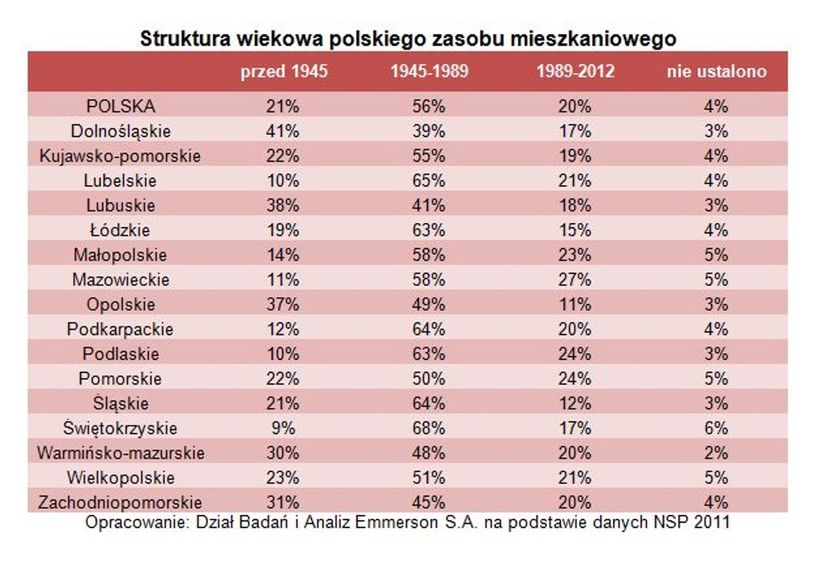 Struktura wiekowa polskich domów i mieszkań, źródło: Emmerson