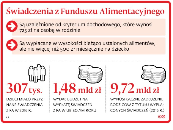 Świadczenia z Funduszu Alimentacyjnego