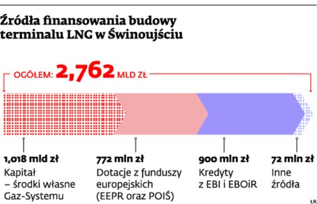 Źródła finansowania budowy terminalu LNG w Świnoujściu