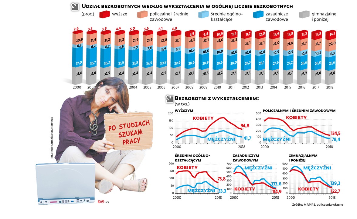 Udział bezrobotnych według wykształcenia w ogólnej liczbie bezrobotnych